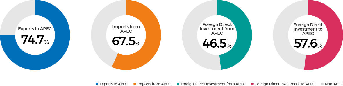 Korea and APEC