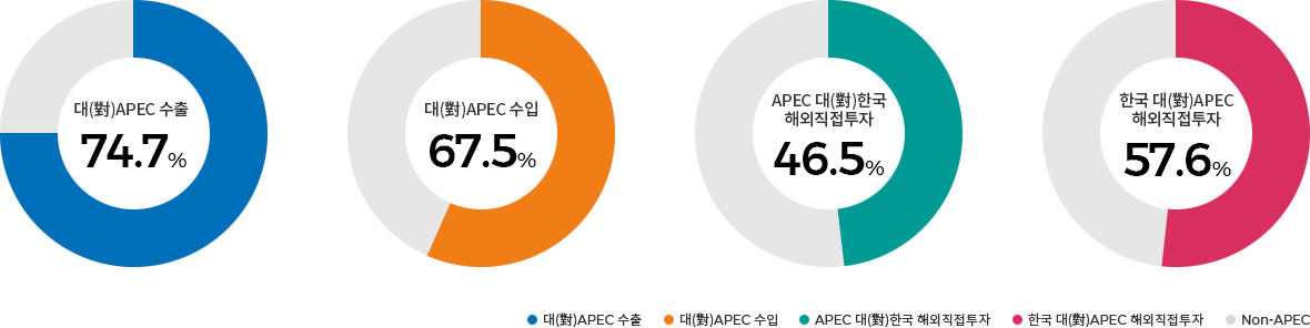 APEC과 대한민국