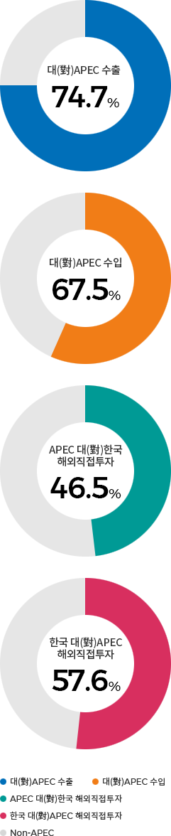 APEC과 대한민국